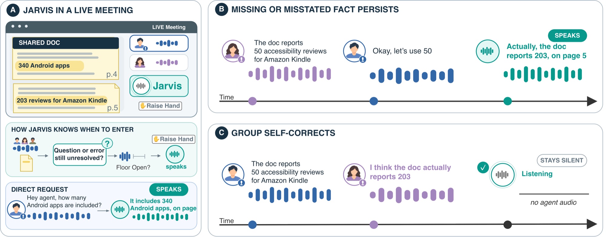 Figure 1: Jarvis in a live multi-party Zoom meeting. (A) Jarvis joins as a participant and follows a shared document. (B) It corrects an unresolved misstated fact and cites the page. (C) It stays silent when the group corrects the error first.